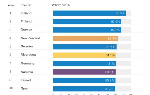 Namibia ranks 8th in global gender parity