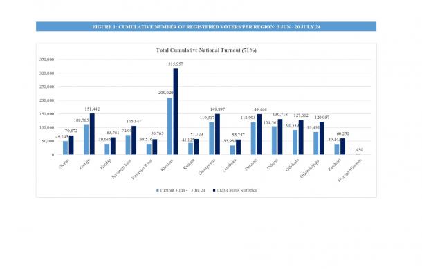 Number of registered voters passed one million mark
