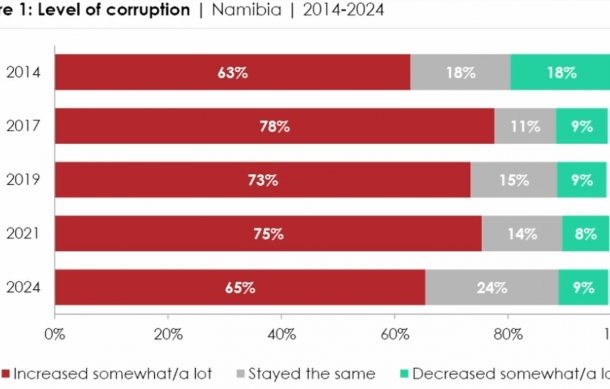 65% of Namibians believe corruption now worse – Afrobarometer