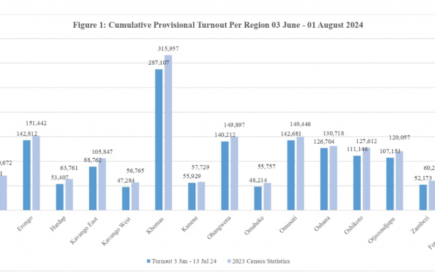Over 91% of eligible voters have registered