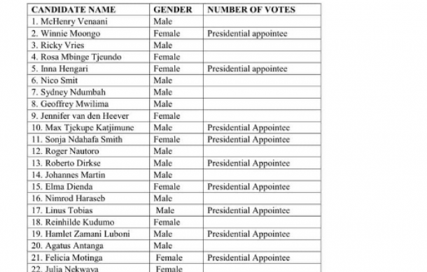 #NAMIBIAVOTES2024 | PDM unveils final list for National Assembly