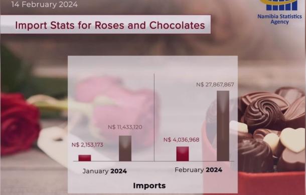 Namibians spend millions on valentine’s gifts