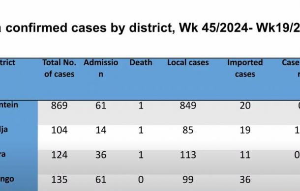 Otjozondjupa records 1 232 Malaria cases and 3 deaths