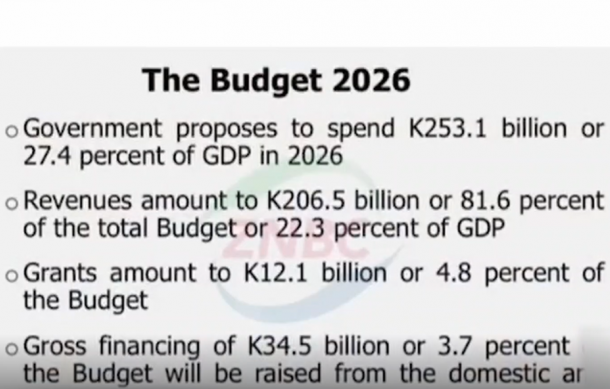 Zambia unveils N$184-billion national budget