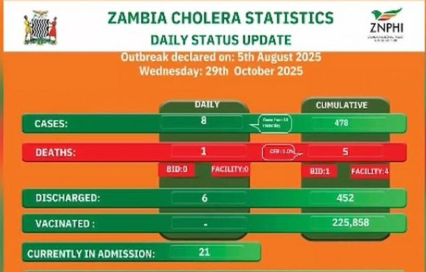 Two more cholera deaths reported in Zambia